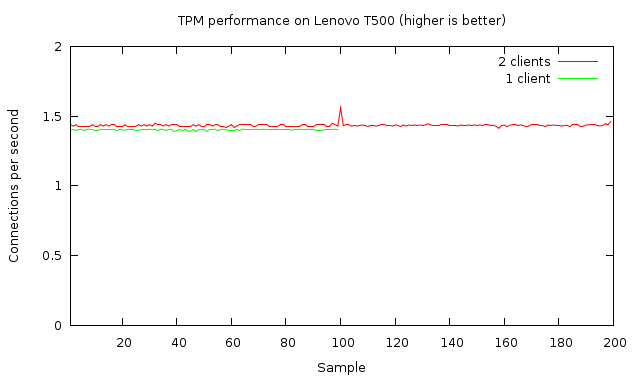 TPM performance