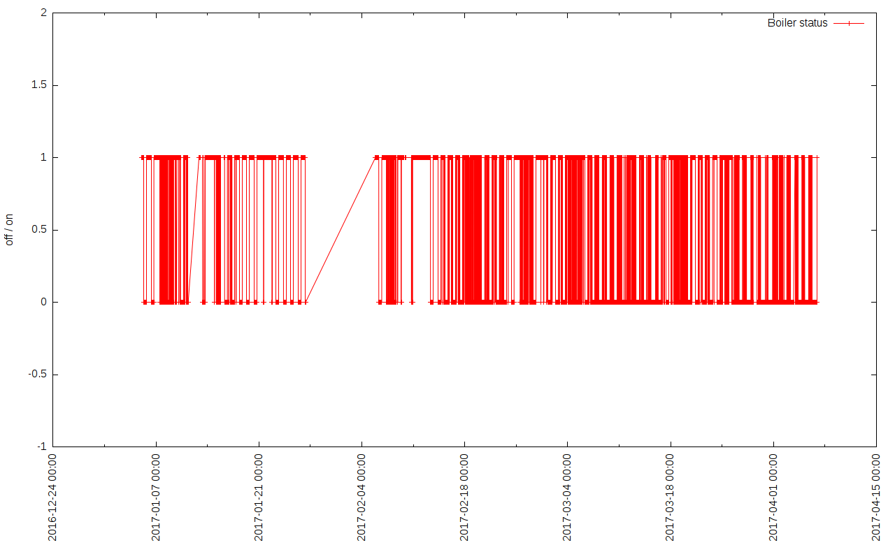 Boiler status over time