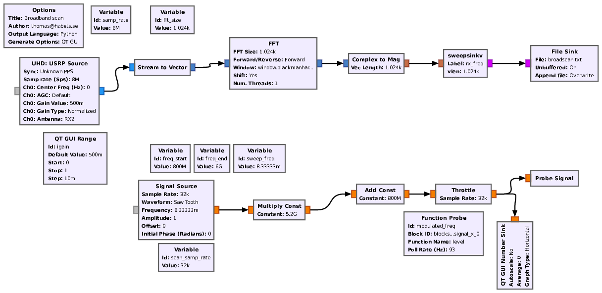 GNURadio flow graph for broadband scanner