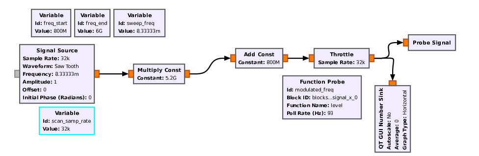 Frequency modulation flow graph