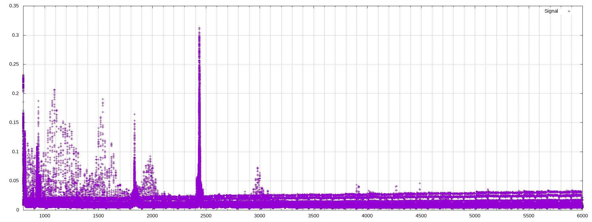 Broadband plot of 800MHz-6GHz