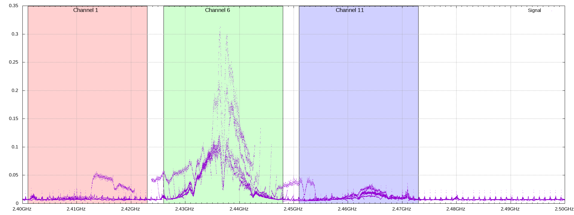 Wifi spectrum plot