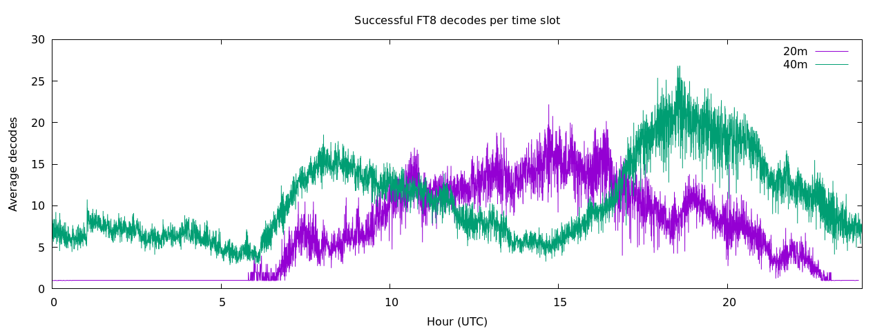 ft8-decodes-day