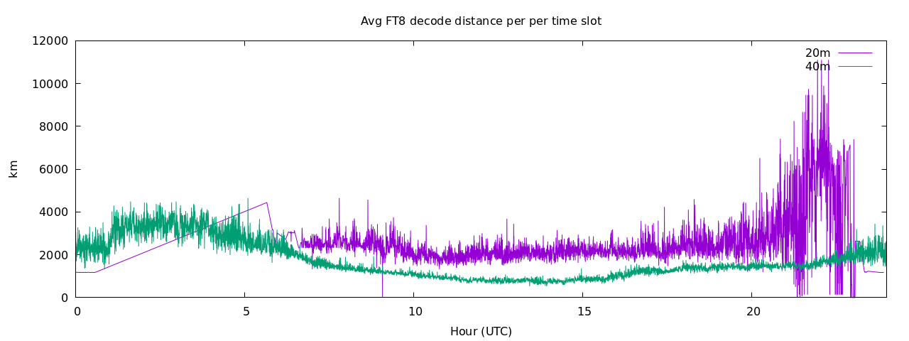 ft8-decodes-distday